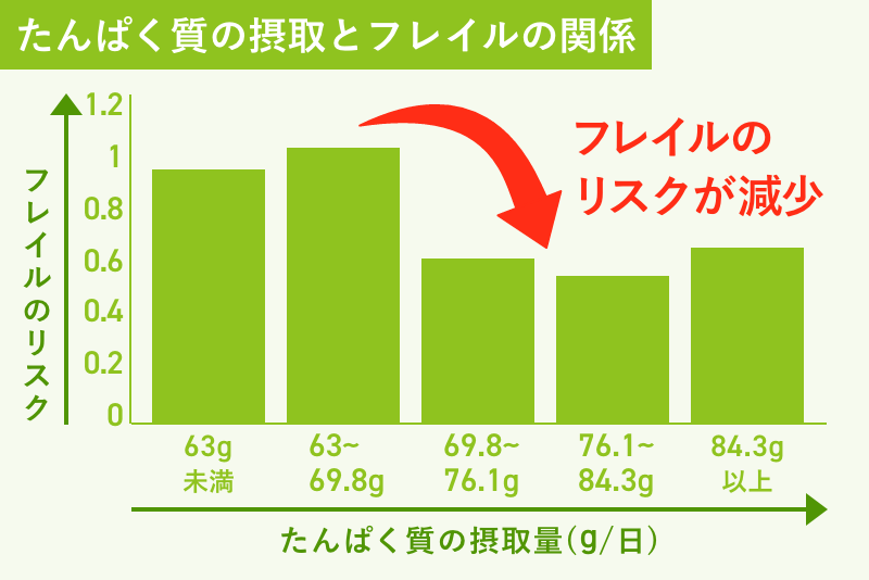 たんぱく質の摂取とフレイルの関係