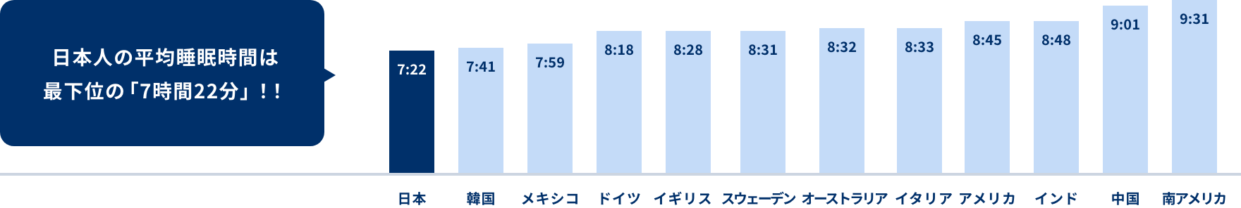 OECDの平均睡眠時間「8時間25分」の中…