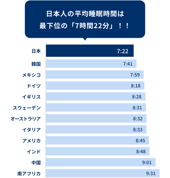 OECDの平均睡眠時間「8時間25分」の中…