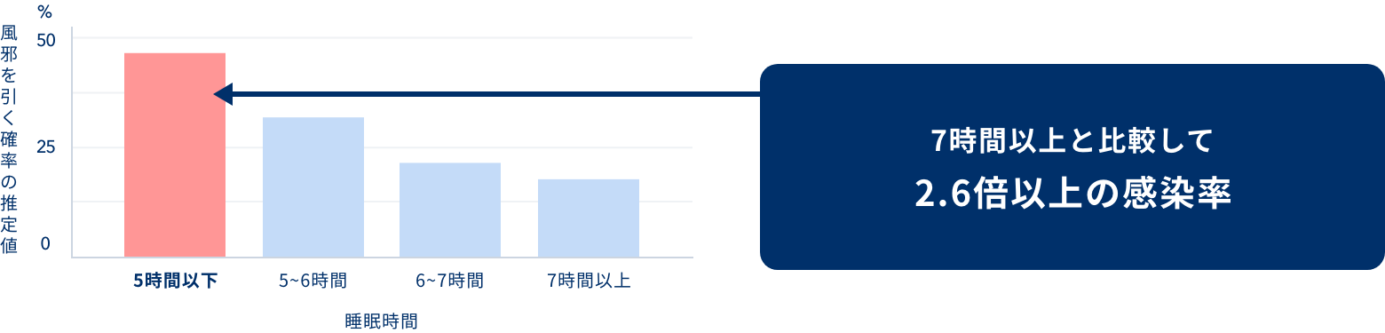 7時間以上と比較して2.6倍以上の感染率