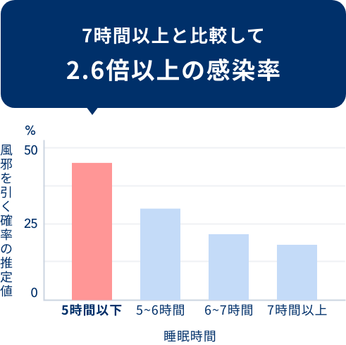 7時間以上と比較して2.6倍以上の感染率