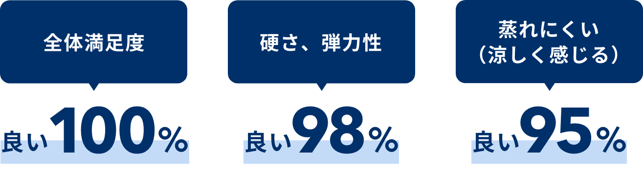 全体満足度 良い100%　硬さ、弾力性 良い98%　蒸れにくい（涼しく感じる）良い95%