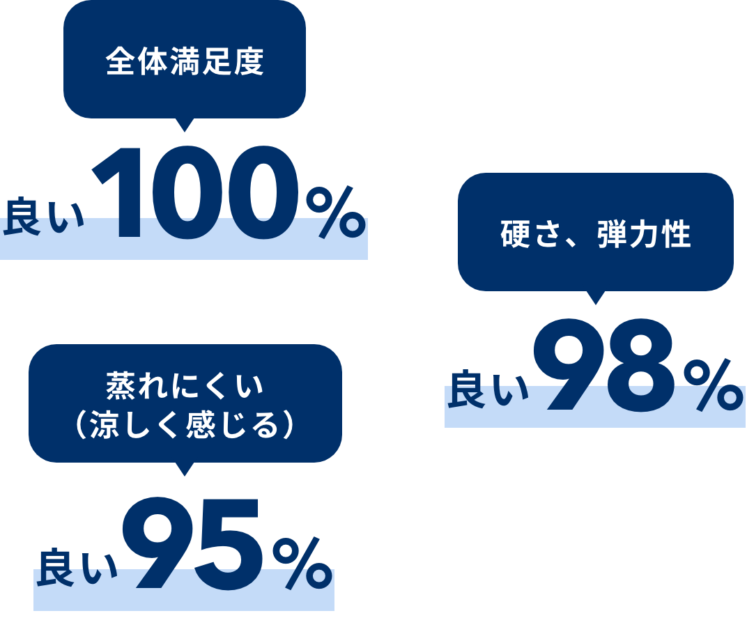 全体満足度 良い100%　硬さ、弾力性 良い98%　蒸れにくい（涼しく感じる）良い95%